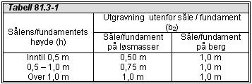 Statens vegvesen, Region vest D1-13 Sted S1: 14-3176 Moen bru og med avstand fra gravelinjen (sprengningslinjen) til forskalet såle/ fundament som angitt i etterfølgende tabell, dersom fundamentet