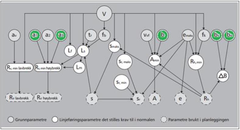 1 Innledning 1.1 Bakgrunn Tema for denne oppgaven er grunnparametere knyttet til kjøretøy og fører, og deres innvirkning på vegens geometri.