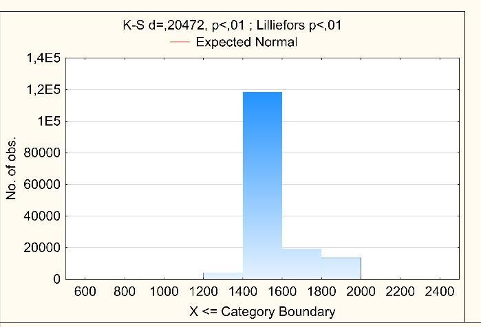 Figur 43: Viser fordelingen av hjulavstand for alle observasjoner (Statens Vegvesen (2018)).