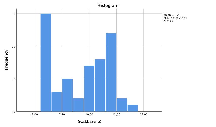 Figur 8: Gruppe 3: Svak uttalemestring bare ved 4,9 år. Histogram som viser Gruppe 3: (Svak uttalemestring bare ved 4,9 år) sin uttale mestring ved (2,9 år) og ved (4,9 år).