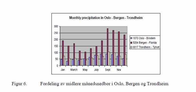 Sammenligning nedbør Oslo, Bergen, Trondheim Vann- og