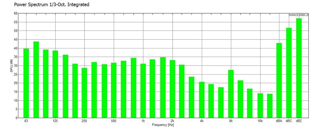 FIGURER / DIAGRAMMER 2. Bakgrunnstøy Fig 2.1: Gjennomsnitt bakgrunnstøy pr frekvens 3a.