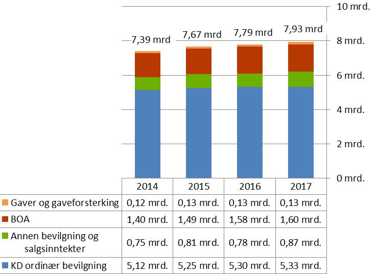 3.0 Økonomisk status og prognoser Overordnet vurdering av UiOs økonomi UiO har samlet sett en solid økonomi.