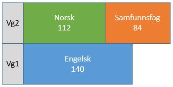 Alternativ 2: Engelsk over ett år på Vg1. Norsk over ett år på Vg2. Alternativ 3: Engelsk over ett år på Vg2. Samfunnsfag flyttes til Vg1.