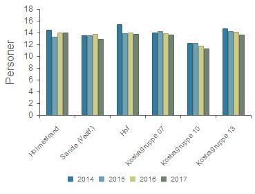 Kvalitet - Gjennomsnittlig gruppestørrelse, 1.-4.årstrinn Holmestrand 14,4 13,2 14,0 13,9 Sande (Vestf.