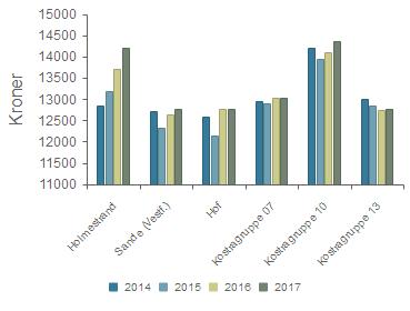 Framsikt - Netto driftsutgifter pr. innbygger til Grunnskole (B) Holmestrand 12 844 13 191 13 701 14 206 Sande (Vestf.