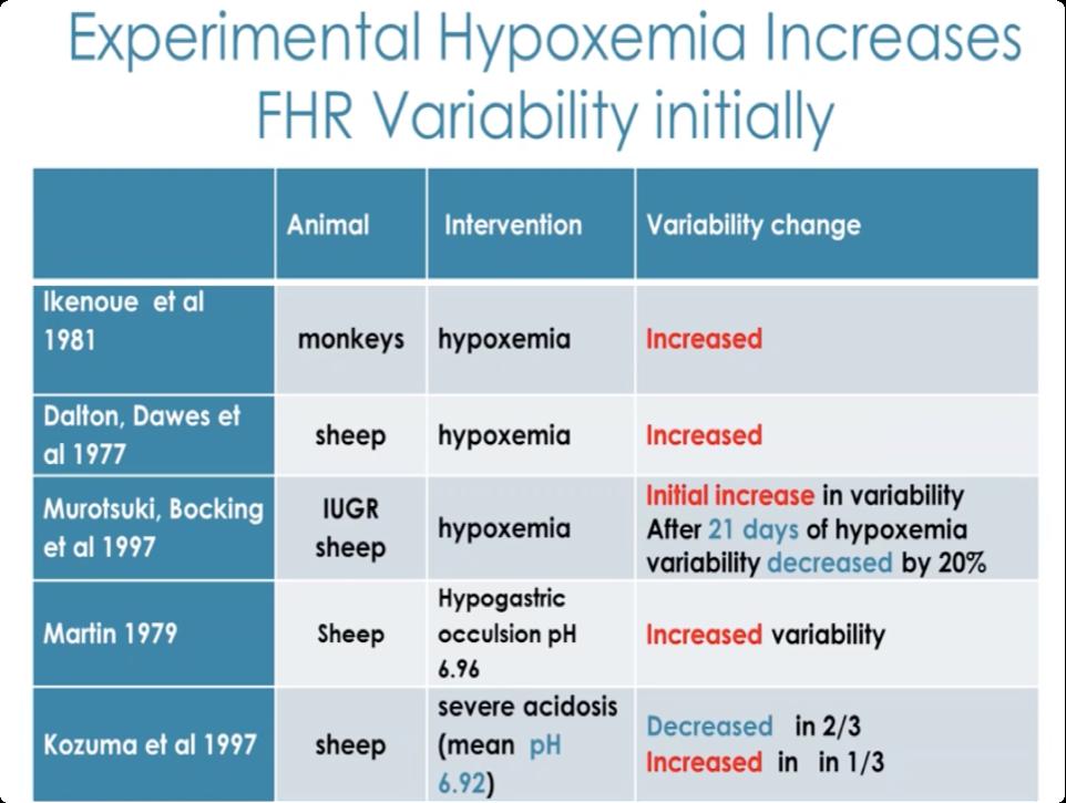 Hypoksi: effekt på variabiliteten Variabilitet ofte: