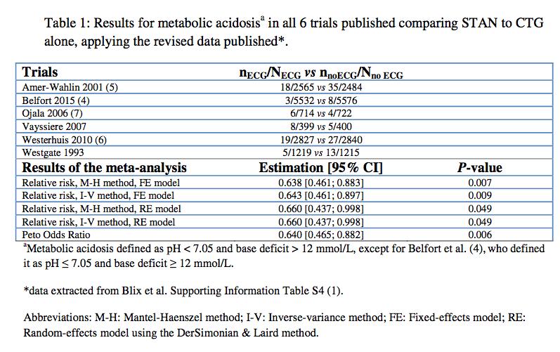 10 meta-analysis (ST analysis + CTG vs CTG alone) 10 metaanalysis CTG +FBS +ST vs CTG+FBS (CTG alone) 8% reduction of operative vaginal deliveries 36% reduction of metabolic acidosis RCTs Gold