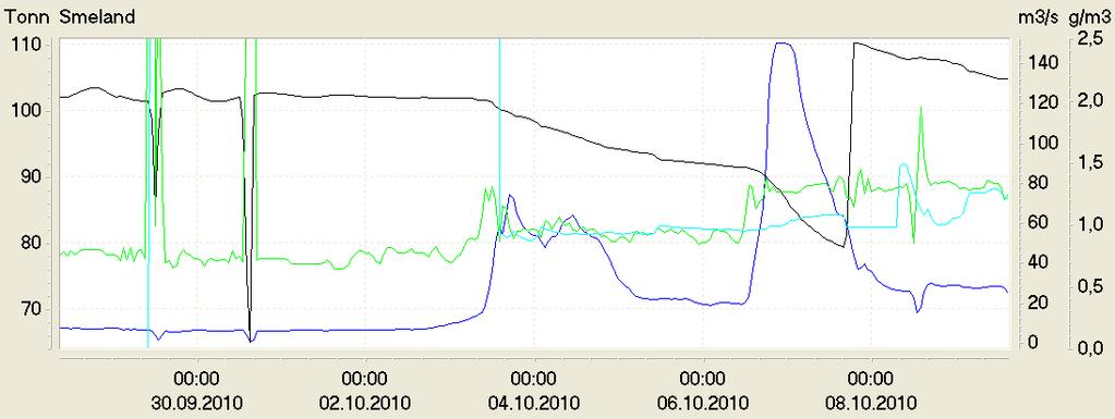 Figur 2. Vannføring, kalkvekt, PLS-dose og langtidsdose ved Smeland doseringsanlegg ved overgang fra lav meget lav vannføring til flom høsten 2010.