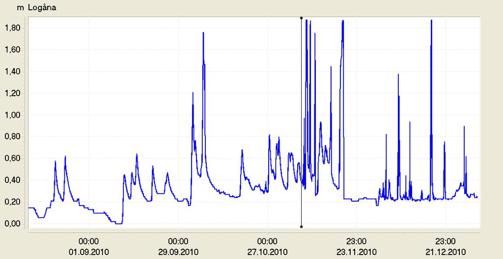 Figur 8. Vannstandssignalet ved Logåna-anlegget høsten 2010. Signalet ble periodevis uriktig fra 7.