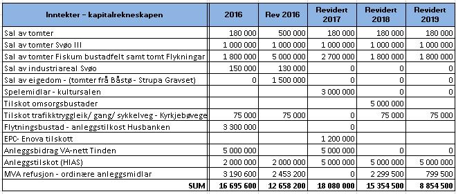 Investeringar inntekter Pr. utgangen av 1. tertial ser det ut som at salsinntektene (bustad, og hyttetomter) for året vert noko høgare enn budsjettert.