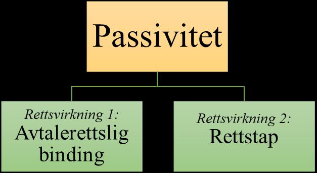 2 INNFØRING I PROBLEMOMRÅDET 2.1 Rettsvirkninger av passivitet En persons passive opptreden i en situasjon eller innenfor et rettsområde kan gi seg utslag i både rettstap og avtalerettslig binding.