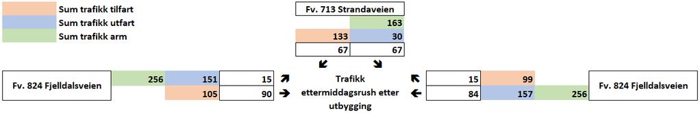 Makstimetrafikk Følgende retningsfordeling legges i makstimene: Ansatte: 100/0 inn/ut i morgenrush, 0/100 inn/ut i ettermiddagsrush Studentboliger/hotell: 0/0 inn/ut i morgenrush, 20/80 inn/ut i