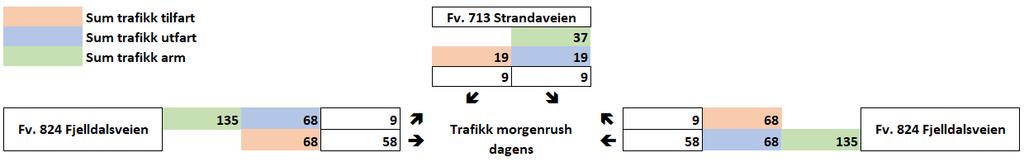 Makstimetrafikk Det er mottatt trafikktellinger fra Tjeldsund kommune for fv. 713, et stykke nord for brannskolen. Registreringene viser makstimetrafikk fra og med torsdag 12.10.