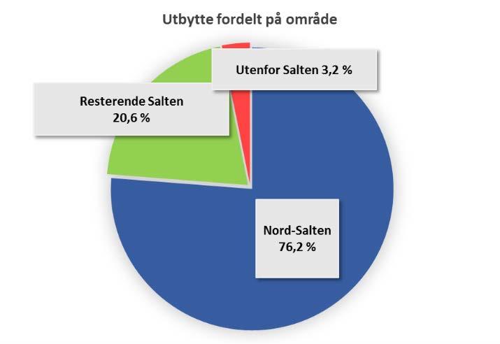 Vare- og tjenestekjøp I 2017 kjøpte NSK varer og tjenester for nær 85,5 millioner kroner ekskl mva.