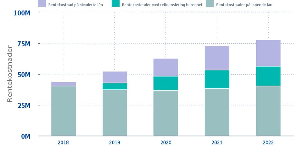 Diagrammet til høgre er basert på ei renteanalyse som er gjort i KBN Finans, på den samla låneporteføljen (eks startlån i Husbanken) til Kinn kommune, inkludert framtidige låneopptak eks utlån.