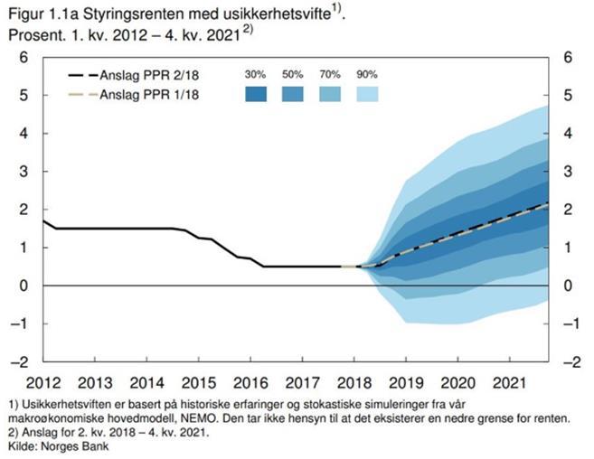 Norges Bank har signalisert at styringsrenta vil gå opp fram mot 2022 (figur til venstre). Bankane legg dette til grunn for sine vurderingar av framtidige utlånsrenter.