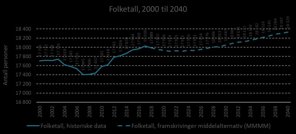 Statistikk - driftsnivå på tenester KOSTRA står for Kommune-Stat-Rapportering og gjev styringsinformasjon om ressursinnsats, prioriteringar og måloppnåing i kommunar, bydelar og fylkeskommunar.