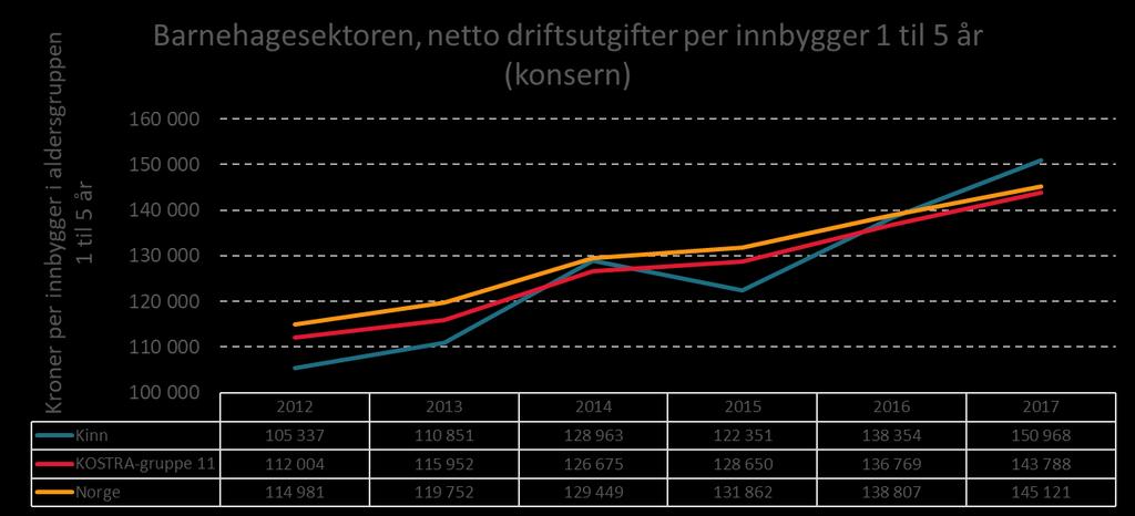 Kinn kommune har høgare driftsutgifter per innbyggjar innan