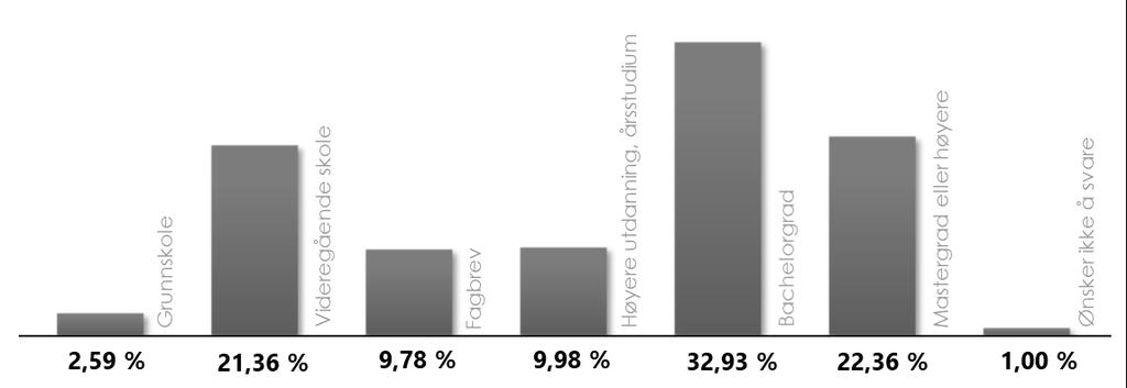 108 8.6.2 Utdanningsnivå Figur 28: Utdanningsnivå.