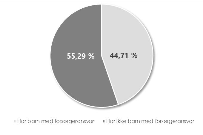 Oversikt over geografisk inndeling for Norges befolkning fremkommer av figur 30. Vi har ikke tilgang på geografisk inndeling for Norstat sitt respondentpanel.