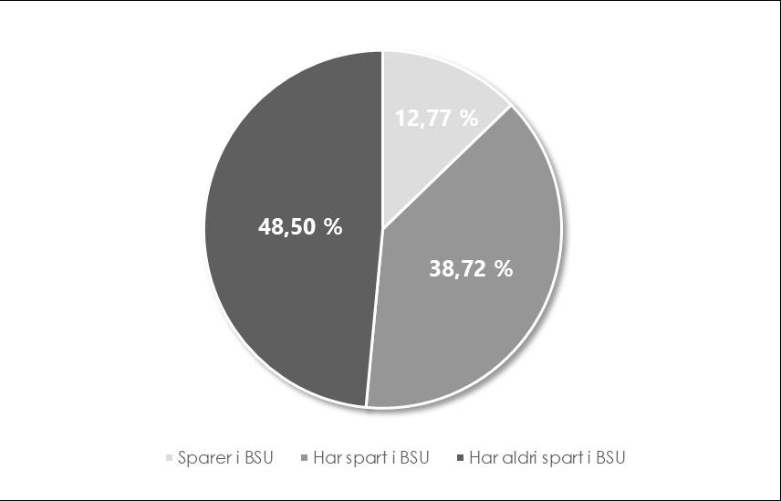 111 8.6.6 BSU Figur 33: Sparing i BSU. Det er en noe større andel respondenter som oppgir at de «sparer» eller «har spart» i BSU i forhold til det antall som oppgir at de aldri har spart i BSU.