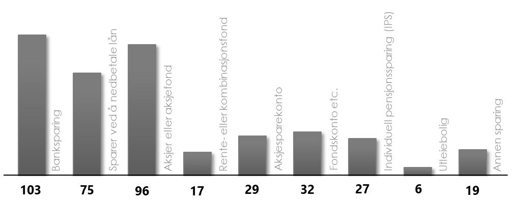 113 til at privat pensjonssparing har relativt høy prioriteringsgrad blant aktuelle spareformål.