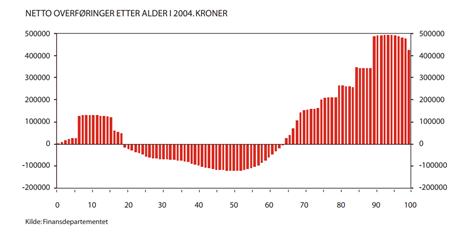 15 Det fremkommer av Pensjonskommisjonens rapport fra 2004, med forslag til den nye pensjonsreformen, at forventet levealder var 81 år da pensjonsalderen ble bestemt til 67 år i 1973.