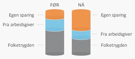 19 Figur 2: Gammelt versus nytt pensjonssystem. Kilde: DNB.