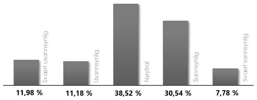 57 53,69 % oppgir at de ikke har hørt om ny IPS. Dette fremstår som et noe overraskende høyt antall ettersom det har vært omfattende markedsføring av IPS før denne undersøkelsen ble gjennomført.