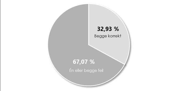 61 5.12 Finansiell forståelse Figur 17: Finansiell forståelse.