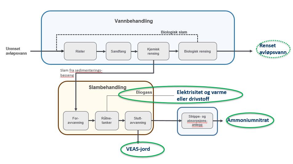 næringsstoffer Biologisk rensing og biogass siden 1995 2017: >600 000 personer tilknyttet