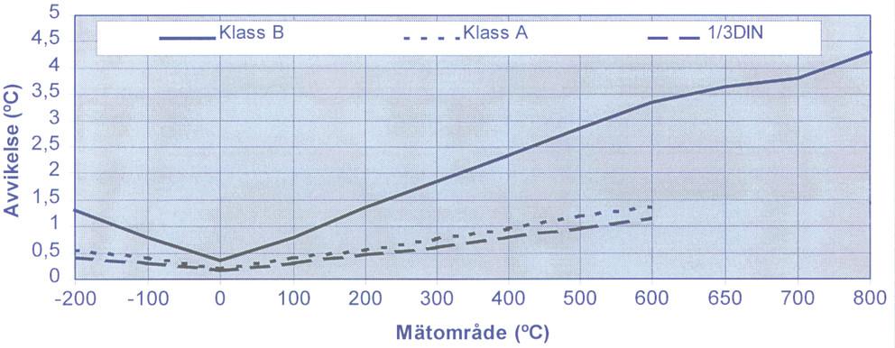 Avvik ihht. DIN IEC751. Temperaturgivere med PT100 finnes i ulike nøyaktighets klasser. Nedenfor vises hvordan avviket blir ved ulike prosesstemperaturer for de ulike klassene. Klasse A og Klasse B.