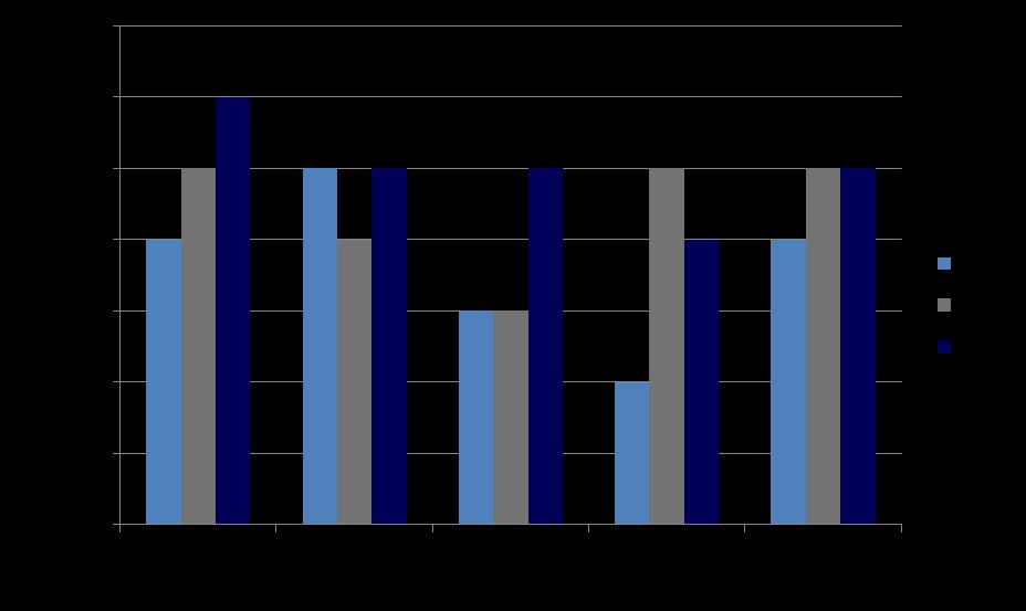 Fig. 2. Dekningsgrad i ulike helseregioner (n= 2822) For Barnediabetesregisteret er dekningsgraden på institusjonsnivå 100 %, dette betyr at alle barneavdelingene i Norge deltar.