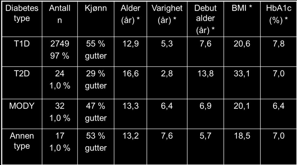 Dette kan medføre vanskeligheter både med å måle blodsukker og sette insulin.