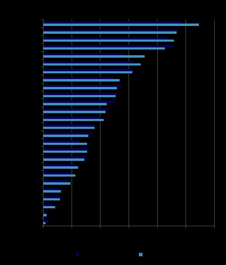 Fig. 10. Antall pasienter som har tatt årskontroll ved de forskjellige sykehusene i 2016 og 2017. I 2017 har Norsk Diabetikersenter (NDS) og Molde < 10 pasienter. 3.2.1 HbA1c I årskontrollen analyseres HbA1c hos den enkelte pasient både lokalt og sentralt.