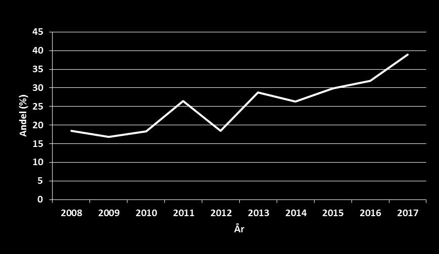 <7,0 % pr år fra 2008 2017. Fig. 15.