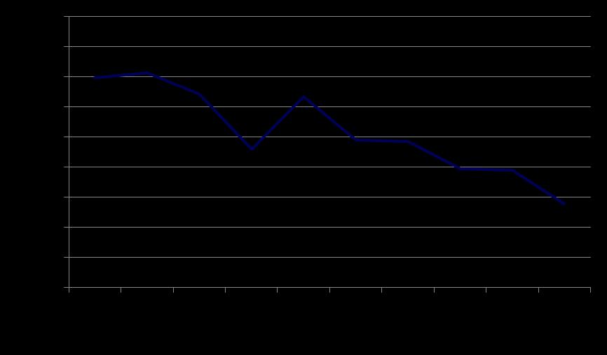 behandlingsmål HbA1c <7,5 % pr år fra