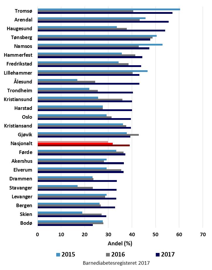 Fig. 17. Årskontroll 2015-2017, T1D. Figuren viser andelen (%) pasienter som oppnår behandlingsmålet HbA1c < 7,5 %. HbA1c er ikke justert.