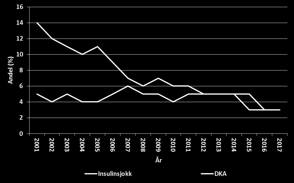 3.2.3 Akutte komplikasjoner Viktige kvalitetsindikatorer i BDR er alvorlige akutte komplikasjoner ved type 1 diabetes; diabetes ketoacidose (DKA) (syreforgiftning pga.