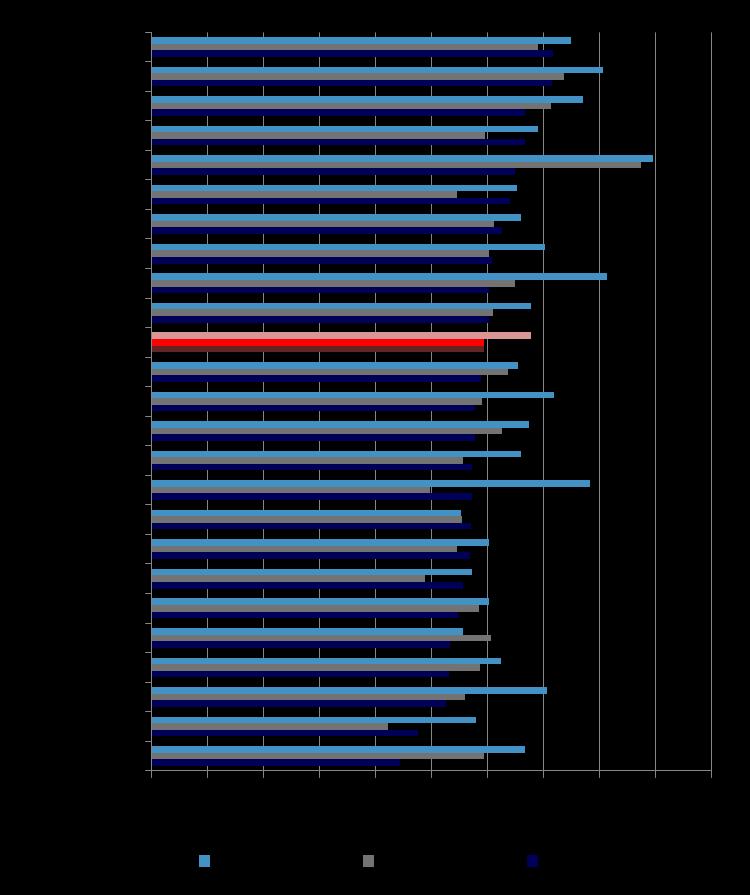 Fig. 28. Årskontroll 2017: Nasjonal andel pasienter (%) med LDL-kolesterol < 2,6 mmol/l er 59 % (range 33-72).