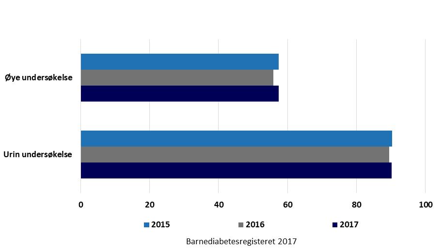 årskontroll i 2017. Til sammenligning vises data fra årskontrollen i 2015 og 2017.