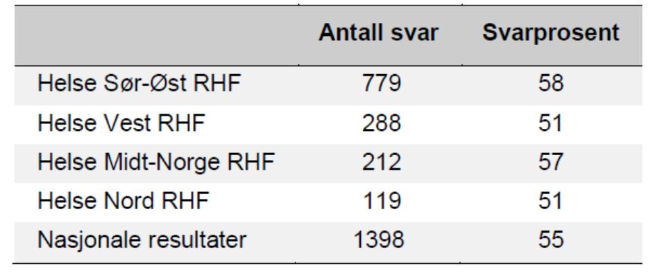 ene med fokus på pasienterfaringer, det andre rettet mot pårørendeerfaringer. Spørreskjemaene ble deretter testet i målgruppene ved intervjuer.