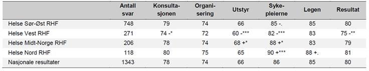 +/- markerer om resultatet er signifikant dårligere eller bedre enn gjennomsnittet av alle enhetene samlet.