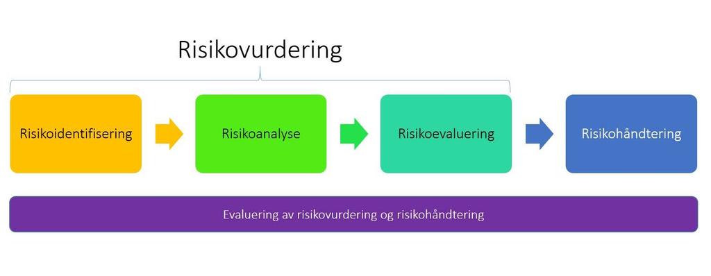 3 Grunnleggende elementer i risikostyring Risikovurdering I et helhetlig forvaltningsregime er ressurskontroll en forutsetning for bærekraftig og samfunnsøkonomisk lønnsom forvaltning av viltlevende