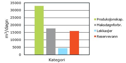 Anlegget er bygget for en produksjon på 45 000 m³/d, men på grunn av varierende råvannsvannkvalitet kan det ikke påregnes at det kan produseres mer enn 40 000 m³/d over tid. 6.