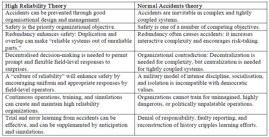 HRO og NAT teoretiserer samme typer høyrisikoorganisasjoner, men kommer likevel til ulike konklusjoner.