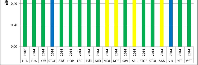 Inde of Trophic status) beregnet for 18 stasjoner i vannområdene Nordfjord og Ytre Sogn, Sogn og Fjordane, der verdiene angir økologisk tilstand.