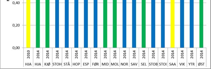 (heterotrof begroingsindeks) beregnet for 18 stasjoner i vannområdene Nordfjord og Ytre Sogn, Sogn og Fjordane, der verdiene angir økologisk tilstand.