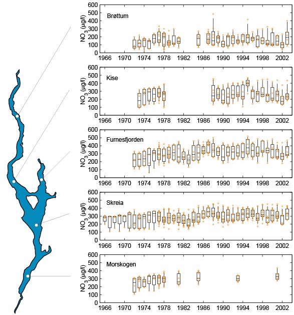 Figur 15. Tidstrend for konsentrasjonen av nitrat i Mjøsas øvre vannlag (i sjiktet -1 m) i perioden mai-oktober ved fem stasjoner i perioden 1972-23.